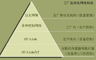 CC-Link/LT与CC-Link…如图1
